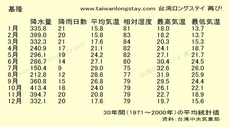 台湾の天気 気候 気温 降水量 基隆 九分編