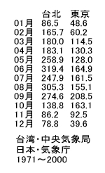 台湾の降水量と天気 気候